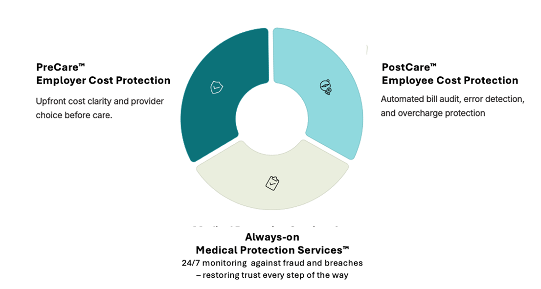 Diagram showing PreCare employer cost protection, PostCare employee cost protection, and always-on Medical Protection Services